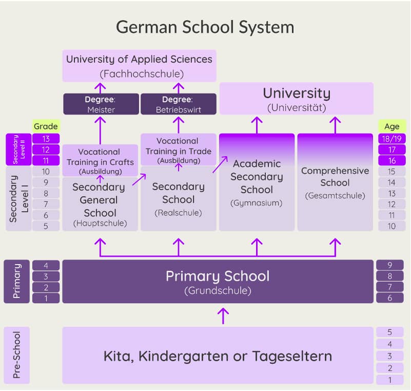 схема немецкой школьной системы