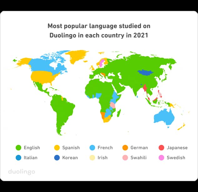 Карта с цветовой кодировкой самых популярных языков, изучаемых на Duolingo в каждой стране в 2021 году. Основными языками являются английский. Испанский. Французский. Немецкий, японский. Итальянский, корейский, ирландский, суахили и шведский. Большинство стран выделены зеленым цветом, что соответствует английскому языку, с большими областями желтого цвета для испанского и синего для французского. Другие цвета и языки меньше и разбросаны по всему миру.