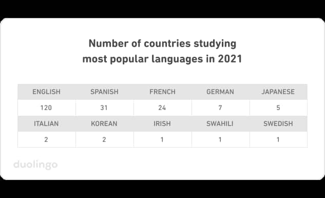Таблица количества стран, изучающих самые популярные языки в 2021 году. Для английского языка, 120 стран. Для испанского - 31. Для французского - 24. Для немецкого - 7. Для японского - 5. Для итальянского и корейского - по 2. Для ирландского, суахили и шведского - по 1 для каждого.