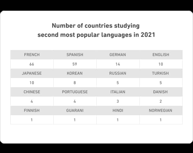 Таблица количества стран, изучающих вторые по популярности языки в 2021 году. Для французского языка - 66 стран. Для испанского - 59. Для немецкого - 14. Для английского и японского - по 10. Для корейского - 8. Для русского и турецкого - по 5. Для китайского и португальского - по 4 для каждого. Для итальянского - 3. Для датского - 2. Для финского, гуарани, хинди и норвежского - по 1 для каждого.