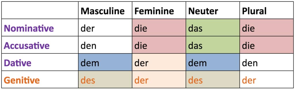 Таблица определенных артиклей немецкого языка: der, die, das в зависимости от падежа и рода
